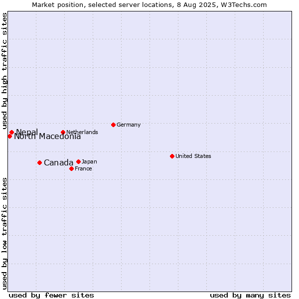 Market position of Canada vs. Nepal vs. North Macedonia
