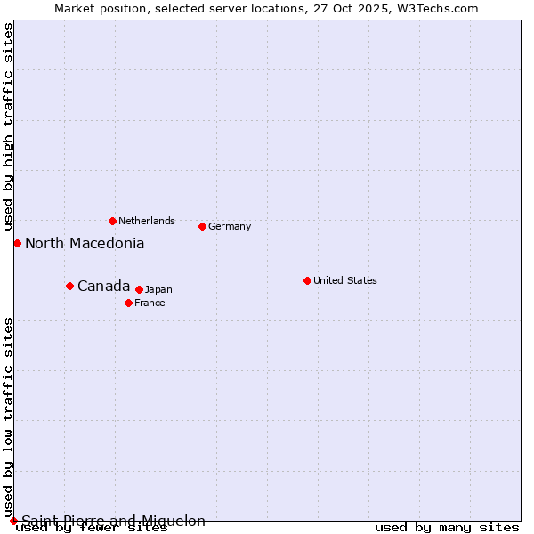 Market position of Canada vs. North Macedonia vs. Saint Pierre and Miquelon