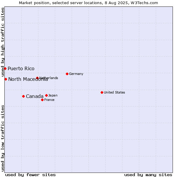 Market position of Canada vs. North Macedonia vs. Puerto Rico