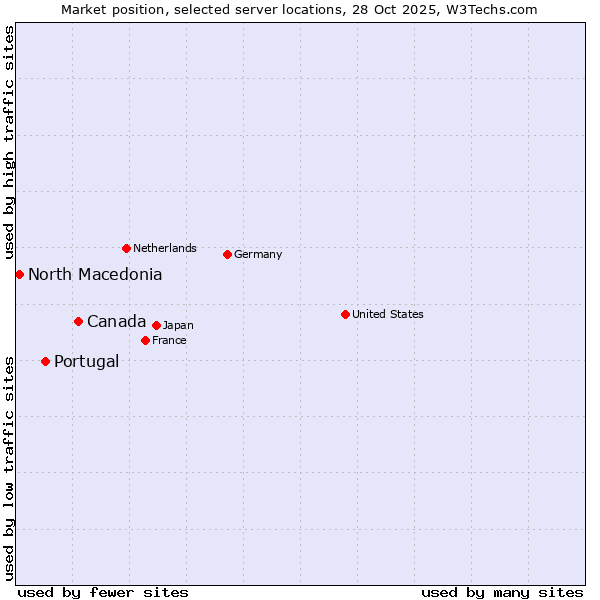 Market position of Canada vs. Portugal vs. North Macedonia