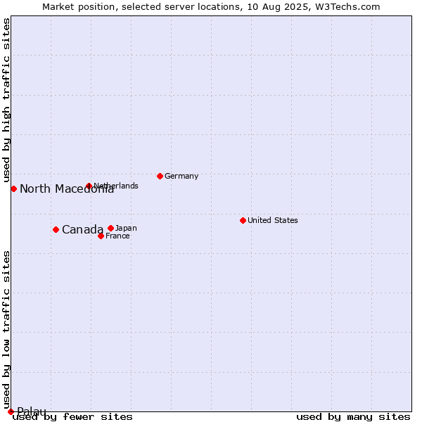 Market position of Canada vs. North Macedonia vs. Palau