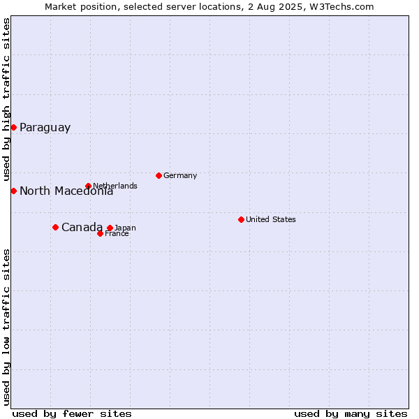 Market position of Canada vs. North Macedonia vs. Paraguay