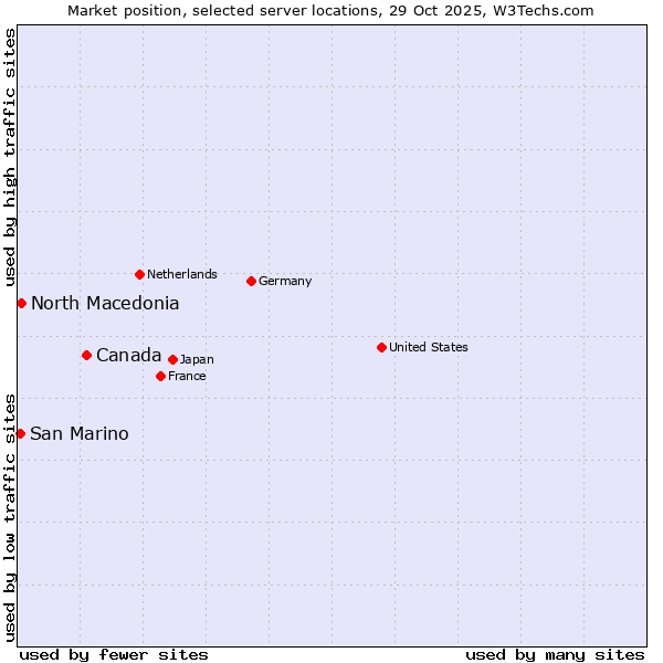 Market position of Canada vs. North Macedonia vs. San Marino
