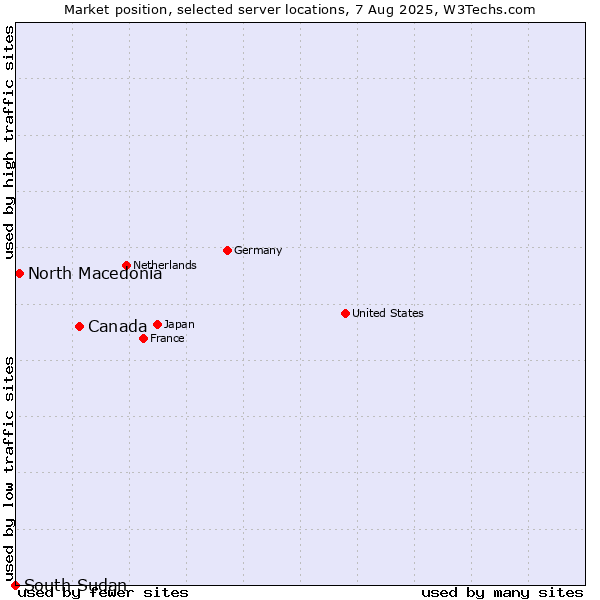 Market position of Canada vs. North Macedonia vs. South Sudan