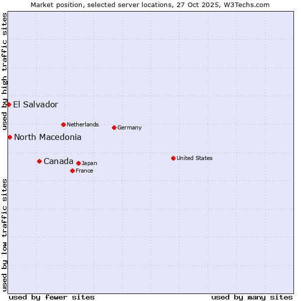 Market position of Canada vs. North Macedonia vs. El Salvador