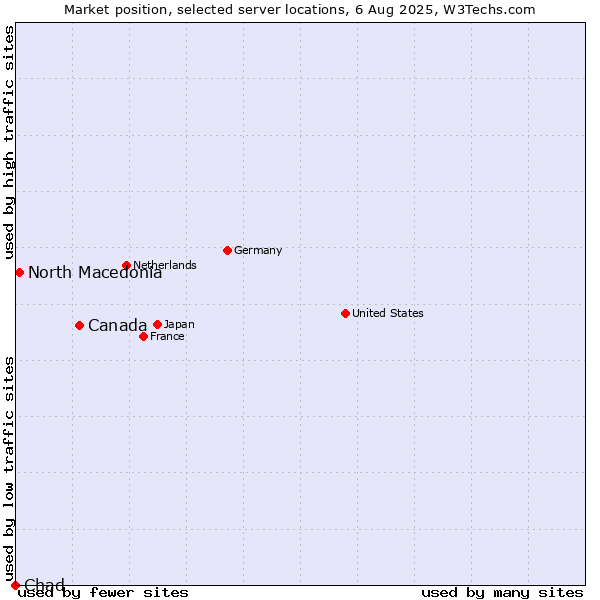 Market position of Canada vs. North Macedonia vs. Chad