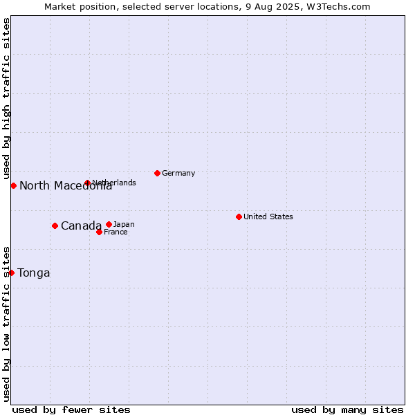 Market position of Canada vs. North Macedonia vs. Tonga
