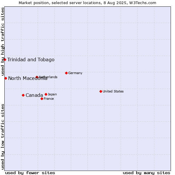 Market position of Canada vs. North Macedonia vs. Trinidad and Tobago
