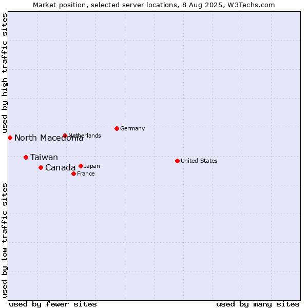 Market position of Canada vs. Taiwan vs. North Macedonia
