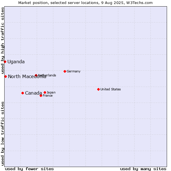 Market position of Canada vs. North Macedonia vs. Uganda