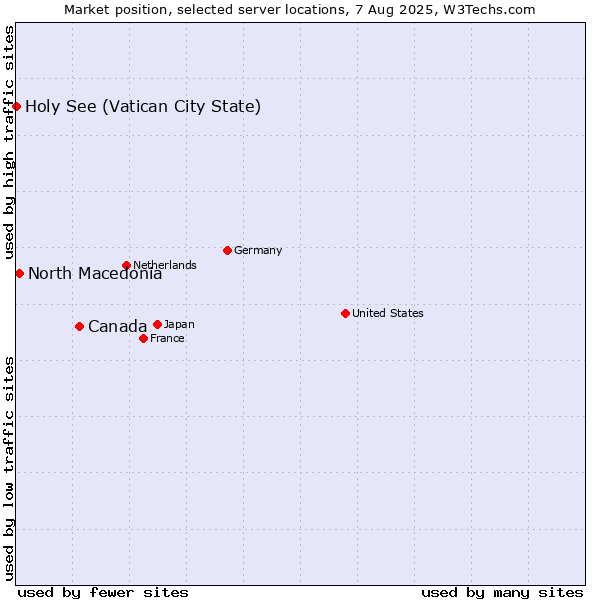 Market position of Canada vs. North Macedonia vs. Holy See (Vatican City State)