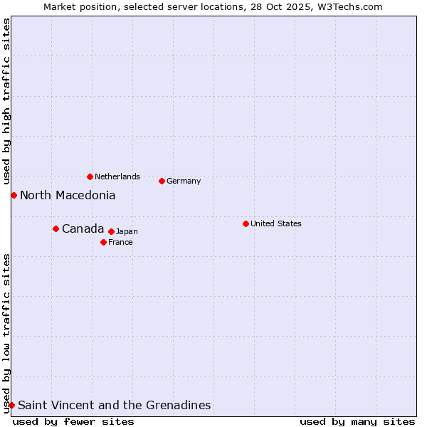 Market position of Canada vs. North Macedonia vs. Saint Vincent and the Grenadines