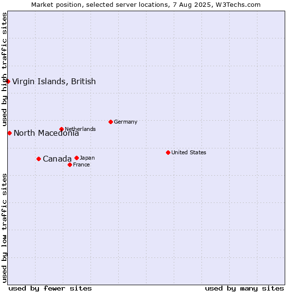 Market position of Canada vs. North Macedonia vs. Virgin Islands, British