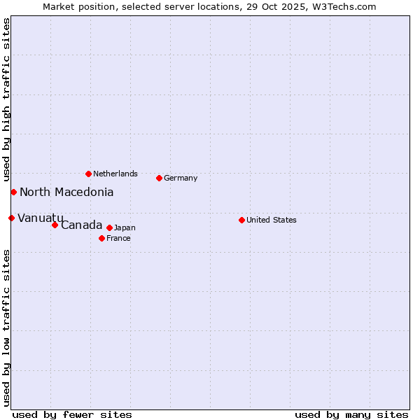 Market position of Canada vs. North Macedonia vs. Vanuatu