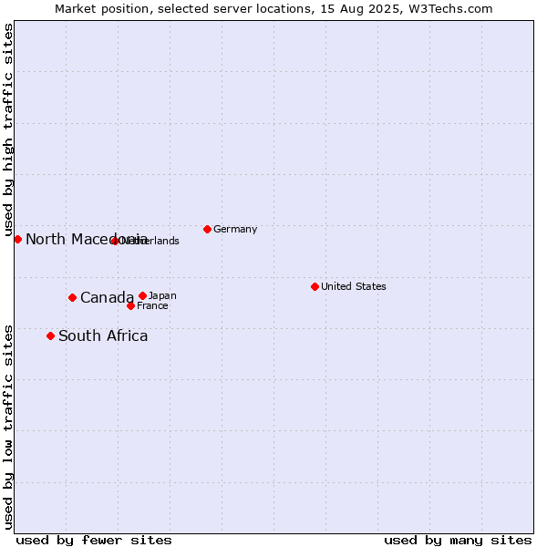 Market position of Canada vs. South Africa vs. North Macedonia