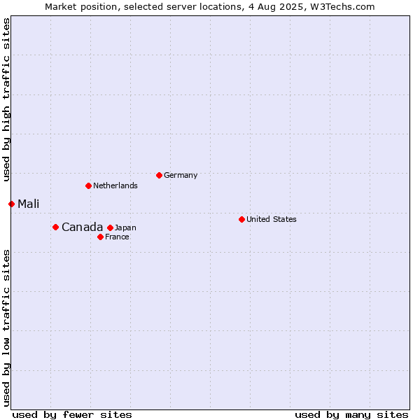 Market position of Canada vs. Mali