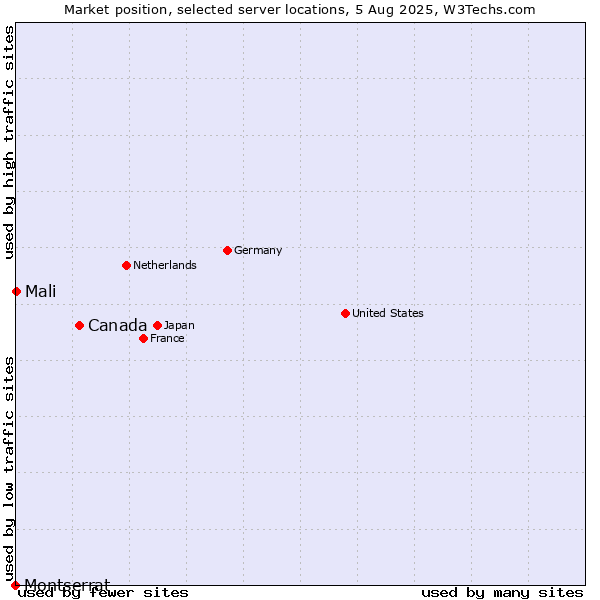 Market position of Canada vs. Mali vs. Montserrat