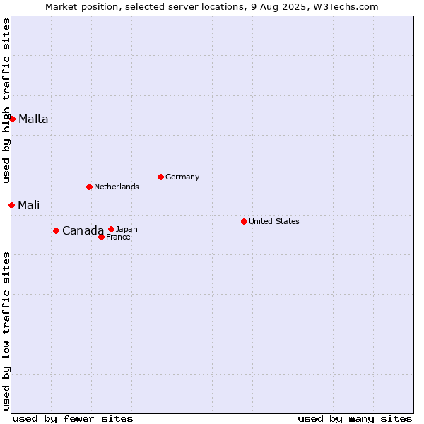 Market position of Canada vs. Malta vs. Mali