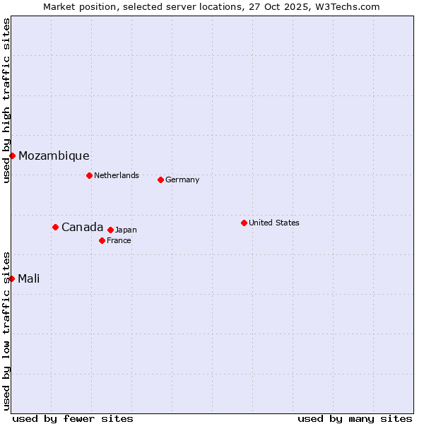 Market position of Canada vs. Mozambique vs. Mali