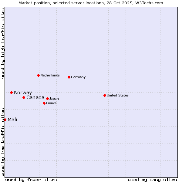 Market position of Canada vs. Norway vs. Mali