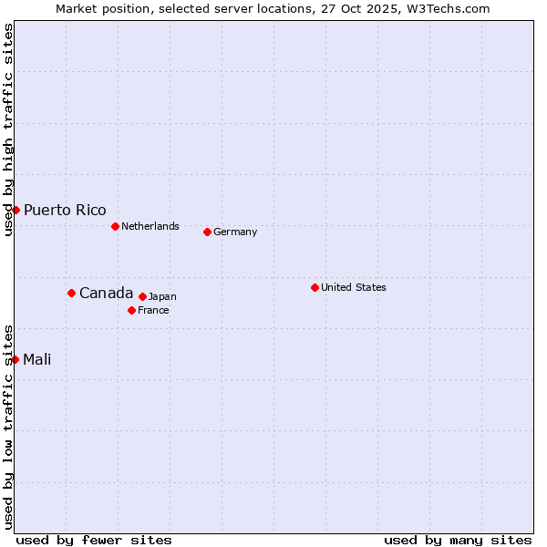 Market position of Canada vs. Puerto Rico vs. Mali