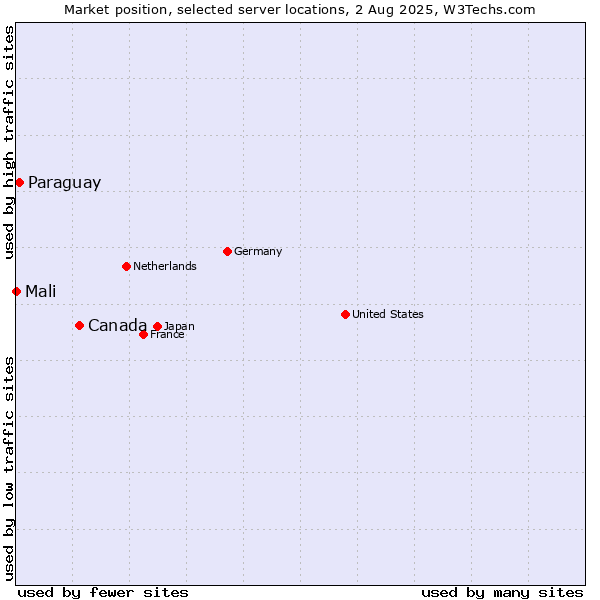 Market position of Canada vs. Paraguay vs. Mali