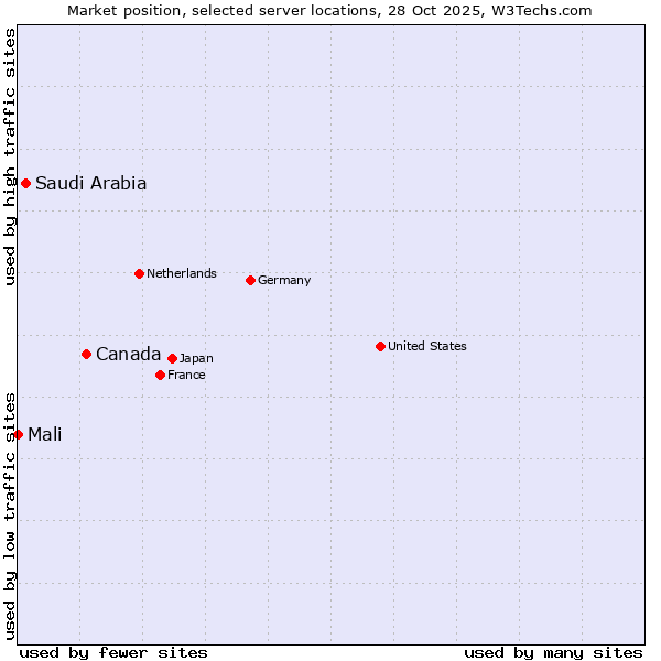 Market position of Canada vs. Saudi Arabia vs. Mali