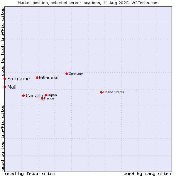 Market position of Canada vs. Mali vs. Suriname