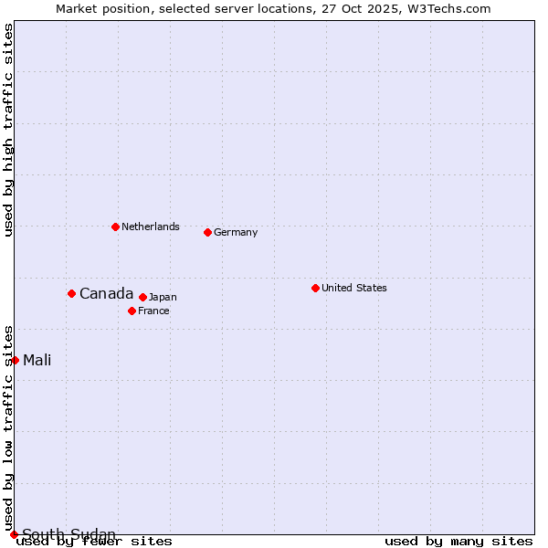 Market position of Canada vs. Mali vs. South Sudan