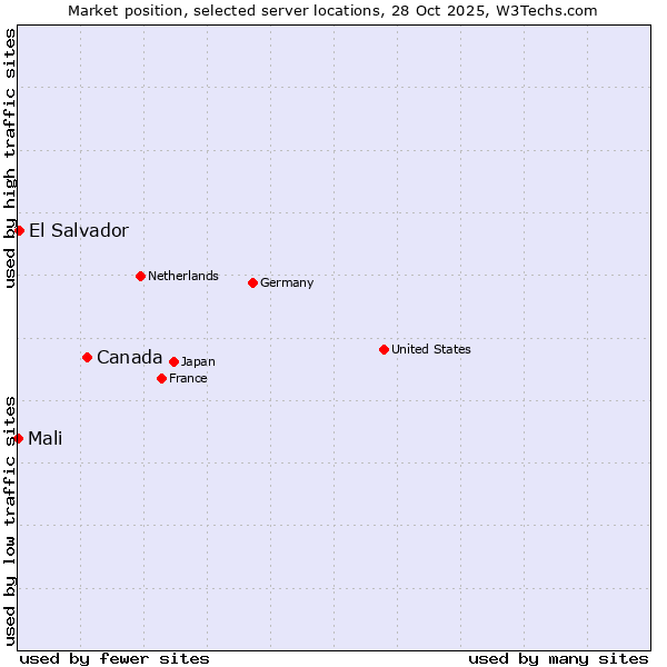 Market position of Canada vs. El Salvador vs. Mali