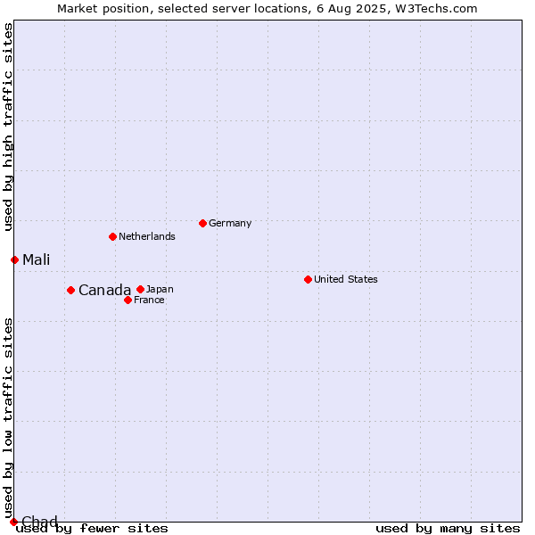 Market position of Canada vs. Mali vs. Chad