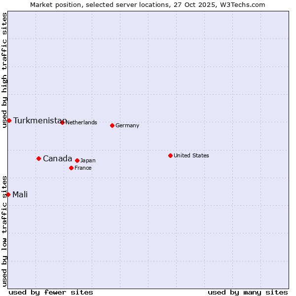 Market position of Canada vs. Turkmenistan vs. Mali