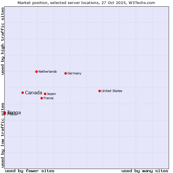 Market position of Canada vs. Mali vs. Tonga