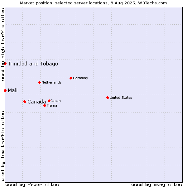 Market position of Canada vs. Mali vs. Trinidad and Tobago