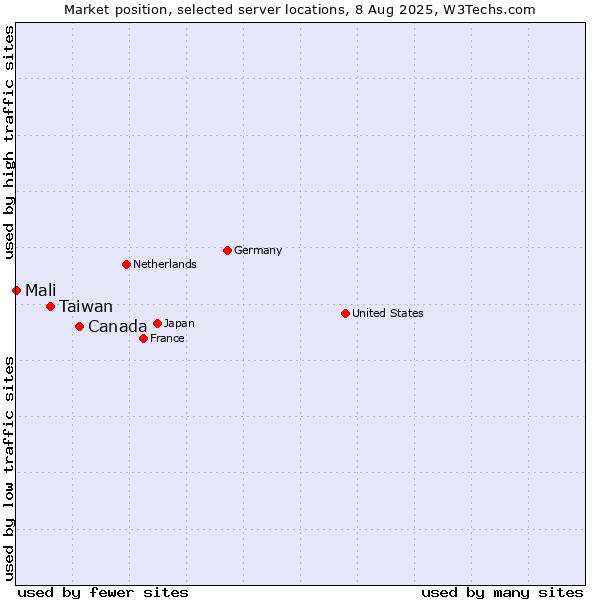 Market position of Canada vs. Taiwan vs. Mali