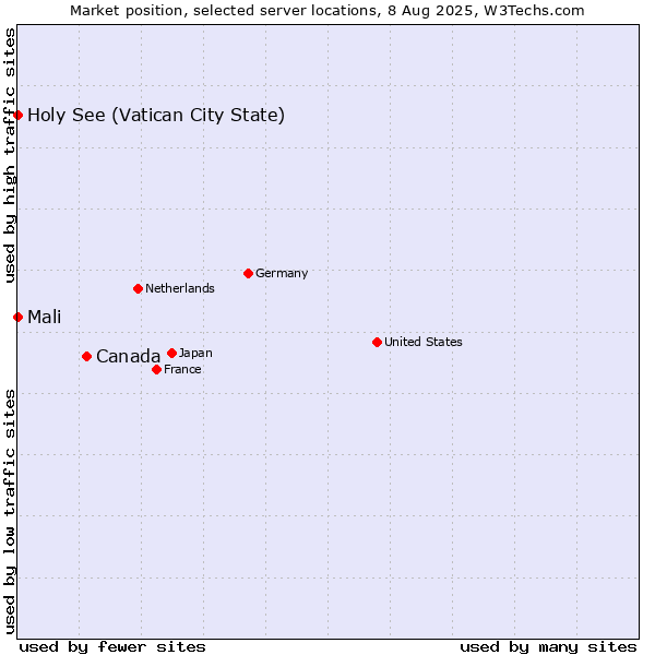 Market position of Canada vs. Holy See (Vatican City State) vs. Mali