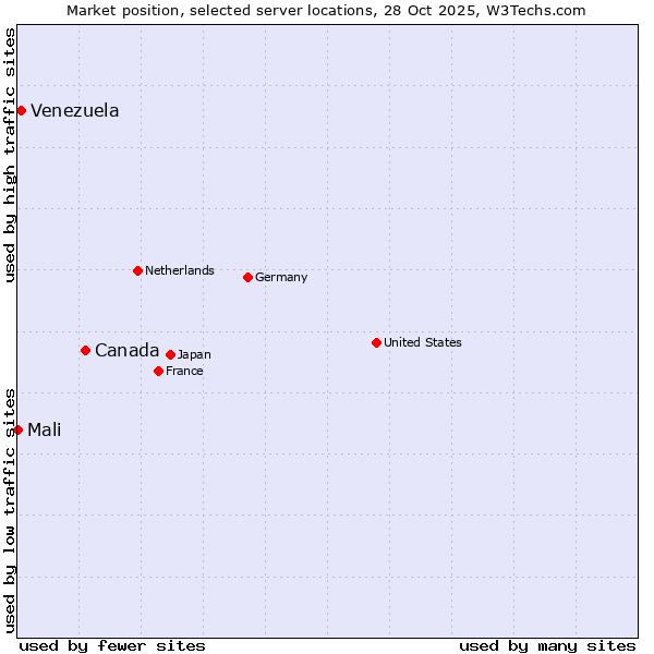 Market position of Canada vs. Venezuela vs. Mali