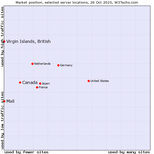 Market position of Canada vs. Mali vs. Virgin Islands, British