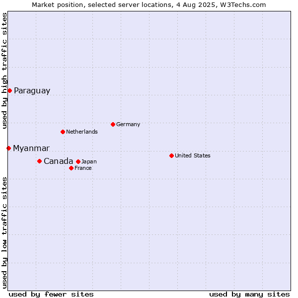Market position of Canada vs. Paraguay vs. Myanmar