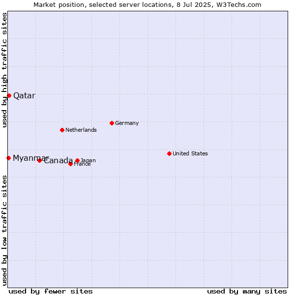 Market position of Canada vs. Qatar vs. Myanmar