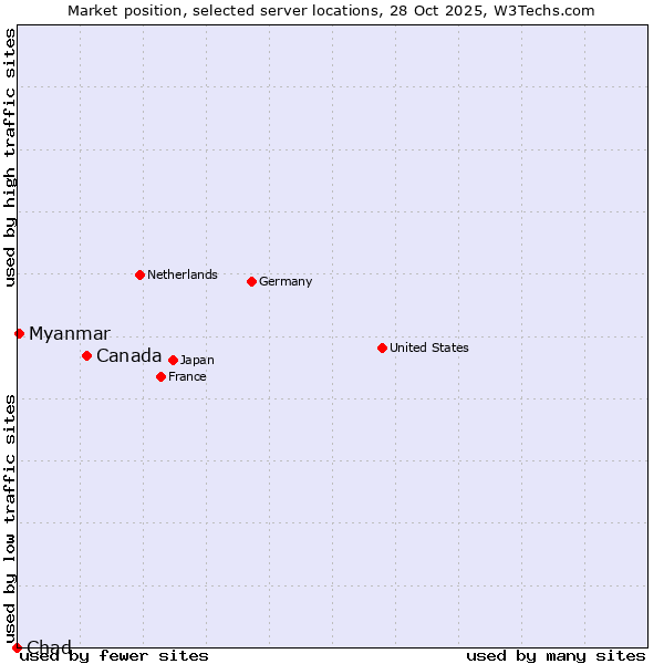 Market position of Canada vs. Myanmar vs. Chad