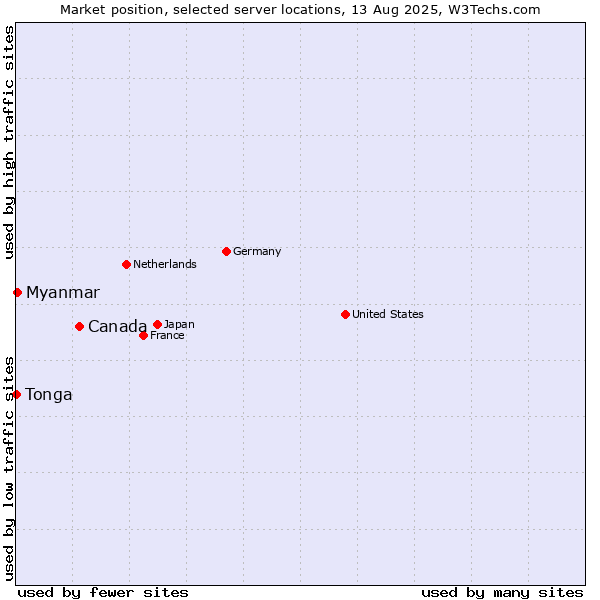 Market position of Canada vs. Myanmar vs. Tonga