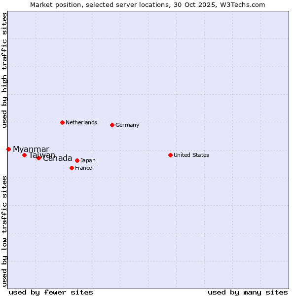 Market position of Canada vs. Taiwan vs. Myanmar