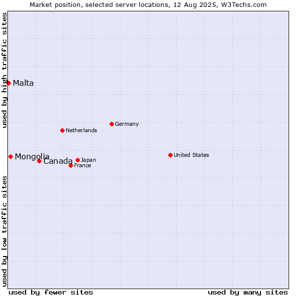Market position of Canada vs. Mongolia vs. Malta