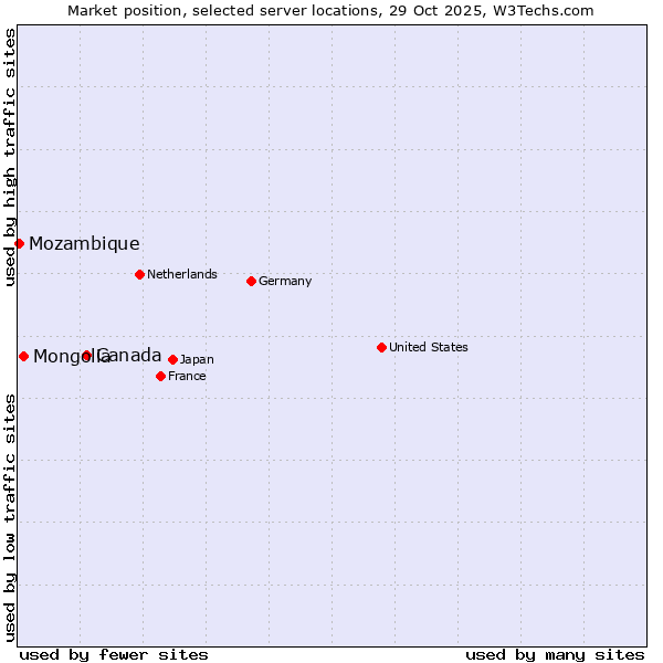 Market position of Canada vs. Mongolia vs. Mozambique