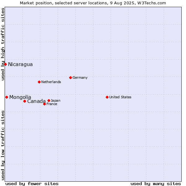 Market position of Canada vs. Mongolia vs. Nicaragua