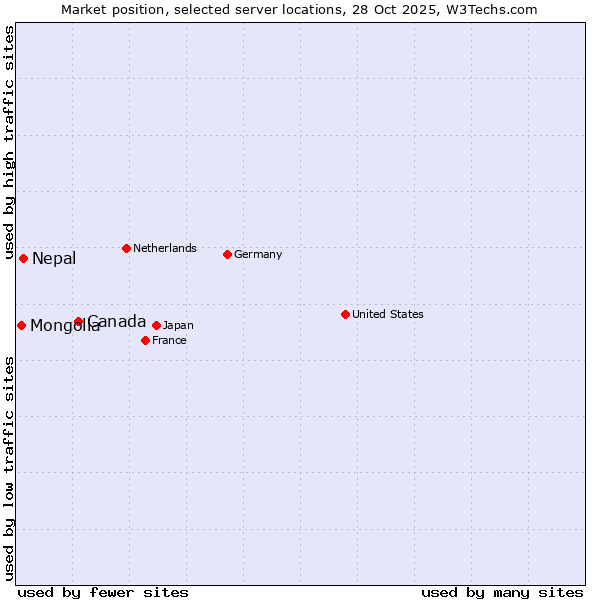 Market position of Canada vs. Nepal vs. Mongolia