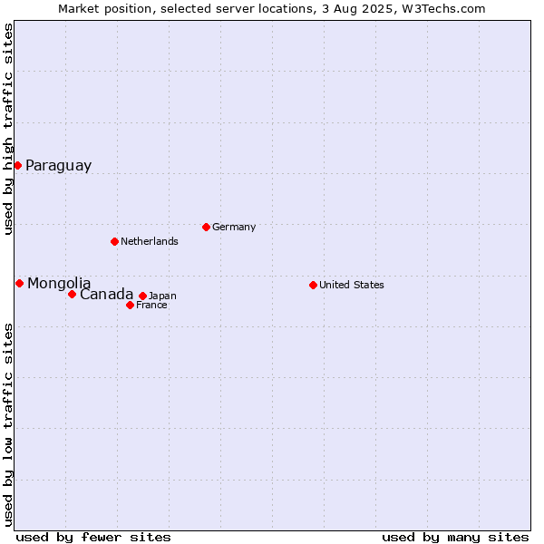 Market position of Canada vs. Mongolia vs. Paraguay