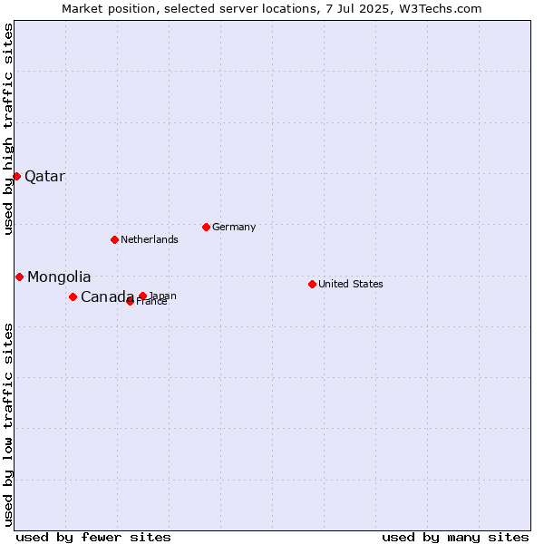 Market position of Canada vs. Mongolia vs. Qatar