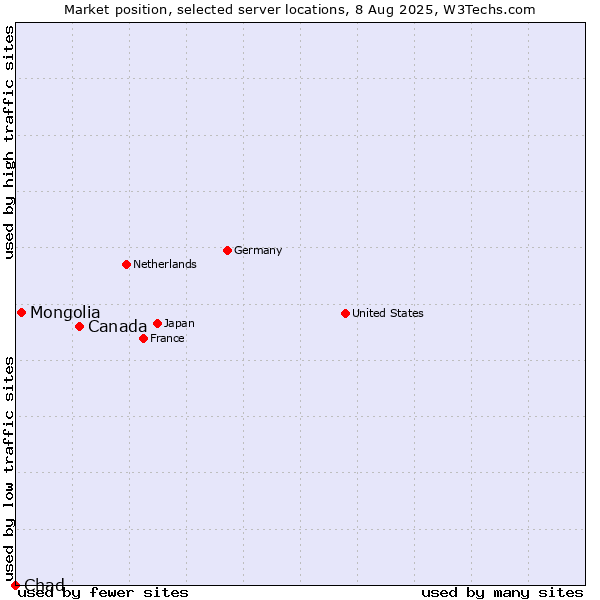 Market position of Canada vs. Mongolia vs. Chad